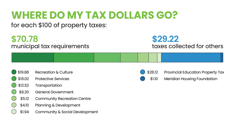 Graphic showing a breakdown of $100 of property tax