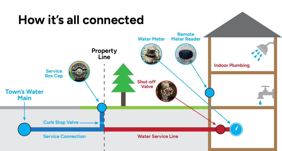 diagram showing a water connection from Town property to home