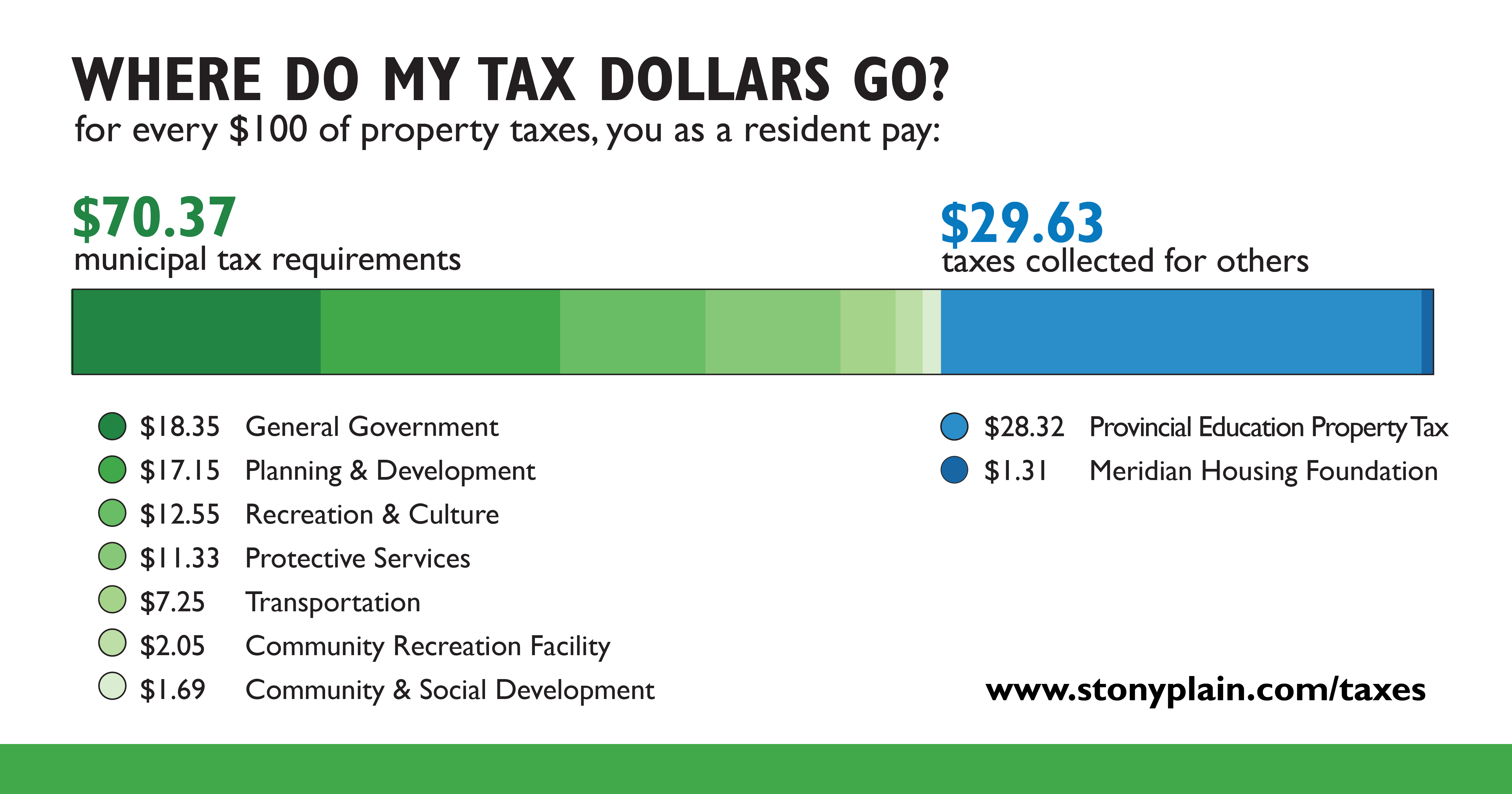 image of a graphic showing a breakdown of $100 of property tax
